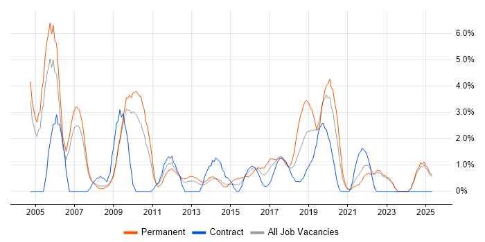 Job vacancy trend for VoIP in the City of Westminster Job vacancy trend for VoIP in the City of Westminster