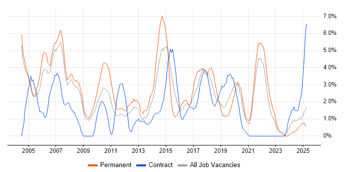 Job vacancy trend for VPN in the City of Westminster