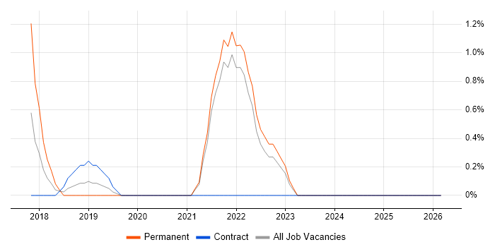 VSAN job vacancy trend in the City of Westminster