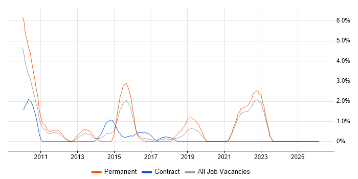 vSphere job vacancy trend in the City of Westminster