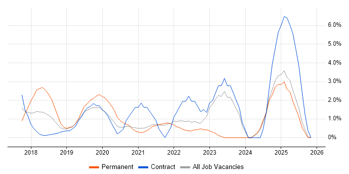 Vue job vacancy trend in the City of Westminster