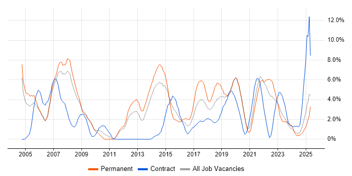 Job vacancy trend for WAN in the City of Westminster