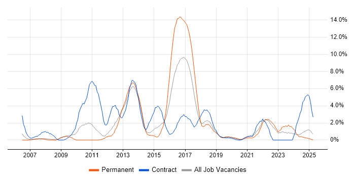 Job vacancy trend for Waterfall in the City of Westminster Job vacancy trend for Waterfall in the City of Westminster