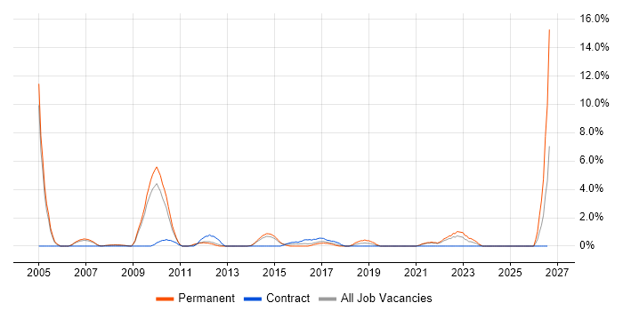 Wealth Management job vacancy trend in the City of Westminster