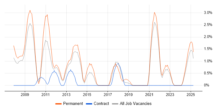 Job vacancy trend for Web Analytics in the City of Westminster Job vacancy trend for Web Analytics in the City of Westminster