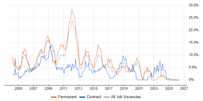 Web Development job vacancy trend in the City of Westminster