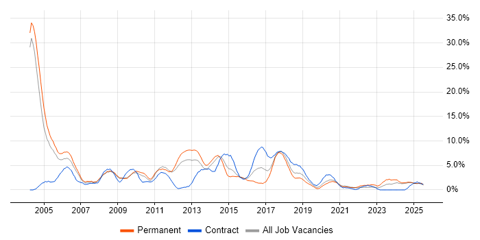 Job vacancy trend for Web Services in the City of Westminster