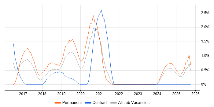 webpack job vacancy trend in the City of Westminster
