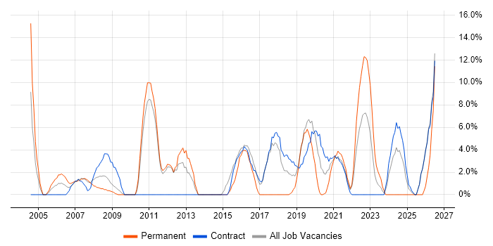 Accessibility job vacancy trend in Westminster