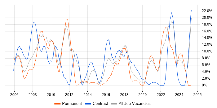 Job vacancy trend for Active Directory in Westminster