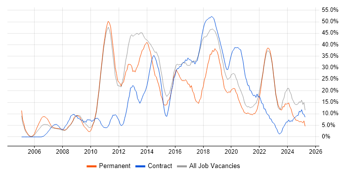 Job vacancy trend for Agile in Westminster