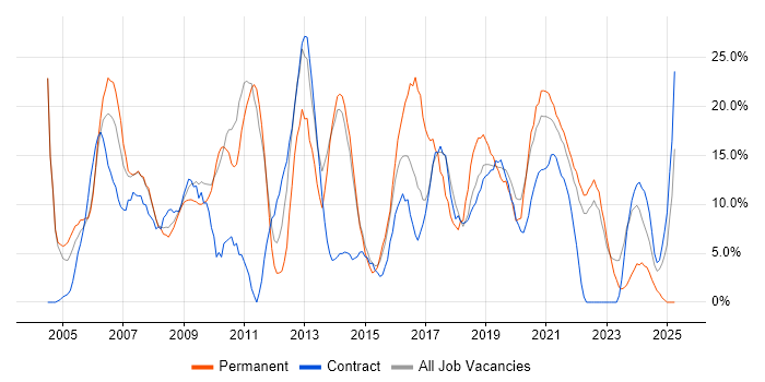 Job vacancy trend for Analyst in Westminster Job vacancy trend for Analyst in Westminster