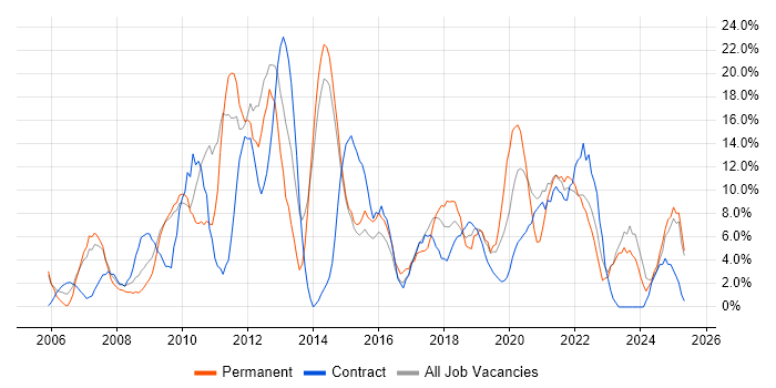 Job vacancy trend for Analytical Skills in Westminster