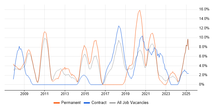 Job vacancy trend for Analytics in Westminster
