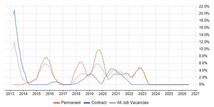 AngularJS job vacancy trend in Westminster