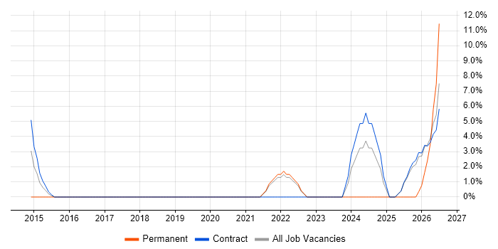 API Integration job vacancy trend in Westminster