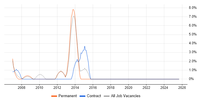Applications Developer job vacancy trend in Westminster