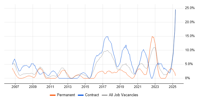 Job vacancy trend for Architect in Westminster
