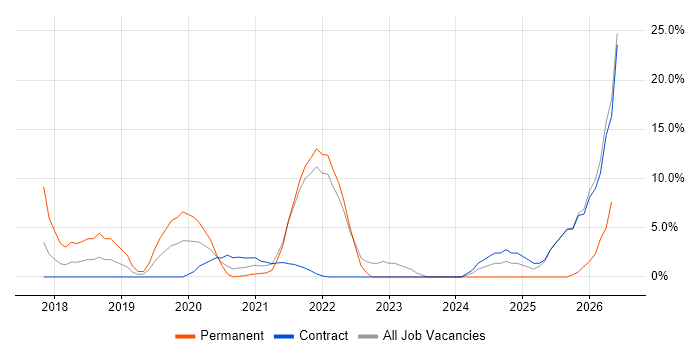 AI job vacancy trend in Westminster
