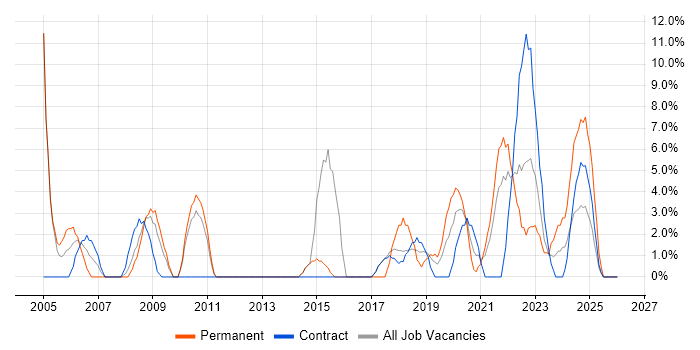 Asset Management job vacancy trend in Westminster