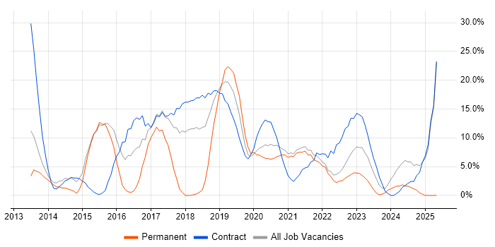 Job vacancy trend for AWS in Westminster Job vacancy trend for AWS in Westminster
