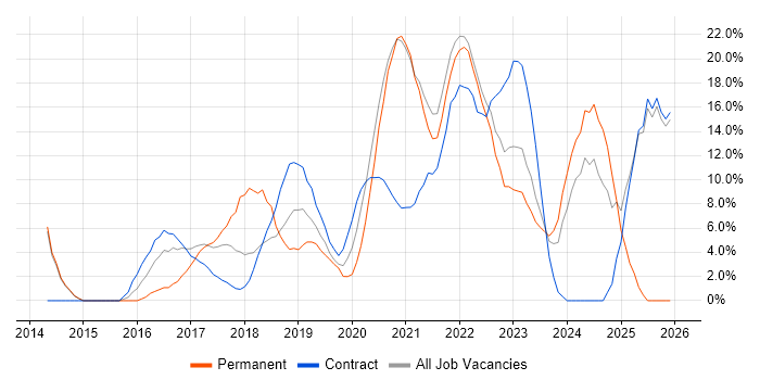 Azure job vacancy trend in Westminster
