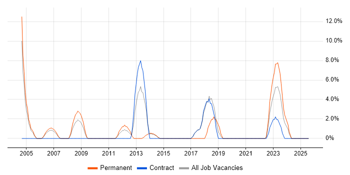 Job vacancy trend for B2B in Westminster