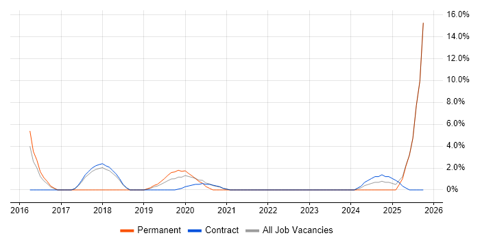Backlog Management job vacancy trend in Westminster