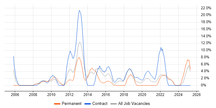 Job vacancy trend for Business Analysis in Westminster Job vacancy trend for Business Analysis in Westminster