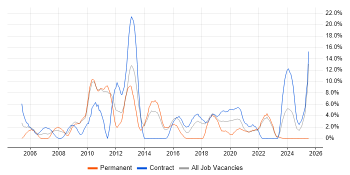 Job vacancy trend for Business Analyst in Westminster