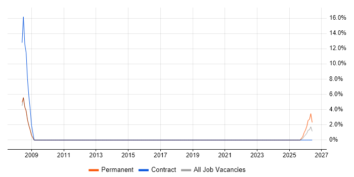 Business Analytics job vacancy trend in Westminster