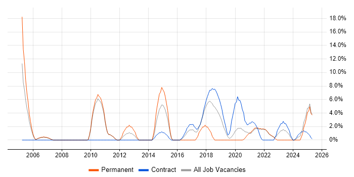 Job vacancy trend for Business Case in Westminster Job vacancy trend for Business Case in Westminster