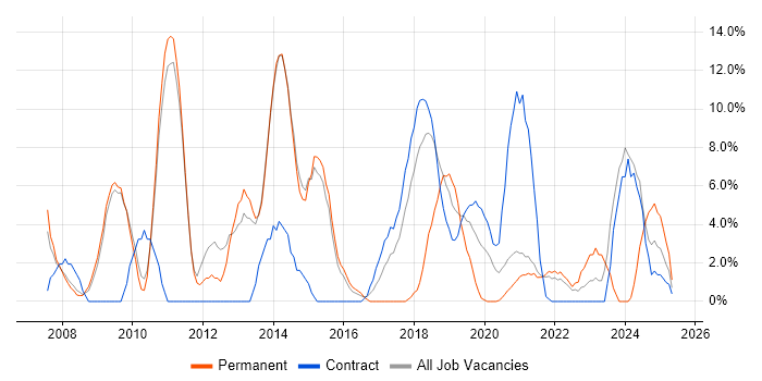 Job vacancy trend for Business Intelligence in Westminster Job vacancy trend for Business Intelligence in Westminster