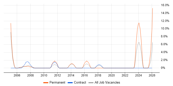 Business Manager job vacancy trend in Westminster