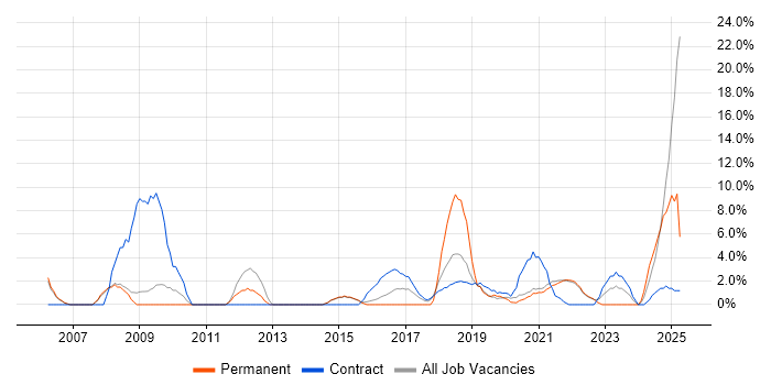 Job vacancy trend for Business Strategy in Westminster