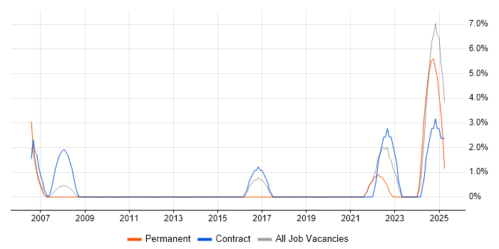 Job vacancy trend for Business Transformation in Westminster