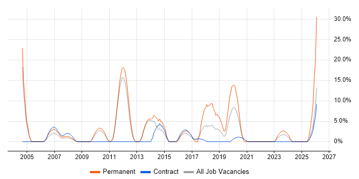 C job vacancy trend in Westminster