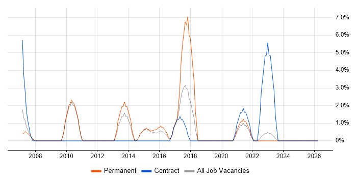 Capacity Planning job vacancy trend in Westminster