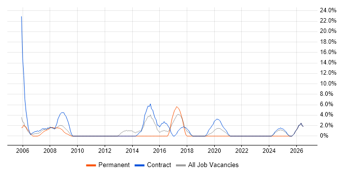 Change Control job vacancy trend in Westminster
