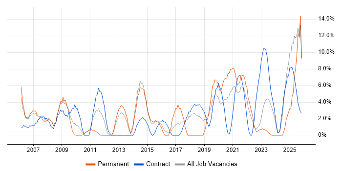 Change Management job vacancy trend in Westminster