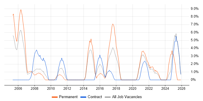 Cisco Certification job vacancy trend in Westminster