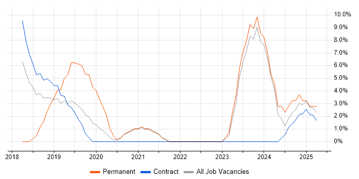 Job vacancy trend for Cloud Security in Westminster Job vacancy trend for Cloud Security in Westminster