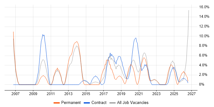 Collaborative Working job vacancy trend in Westminster
