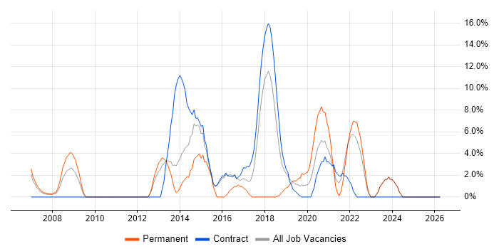 Configuration Management job vacancy trend in Westminster