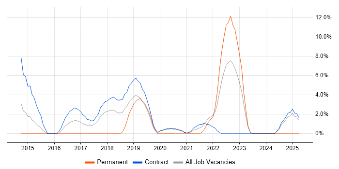 Job vacancy trend for Continuous Deployment in Westminster Job vacancy trend for Continuous Deployment in Westminster