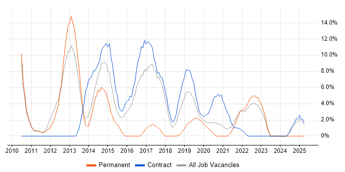 Job vacancy trend for Continuous Integration in Westminster Job vacancy trend for Continuous Integration in Westminster