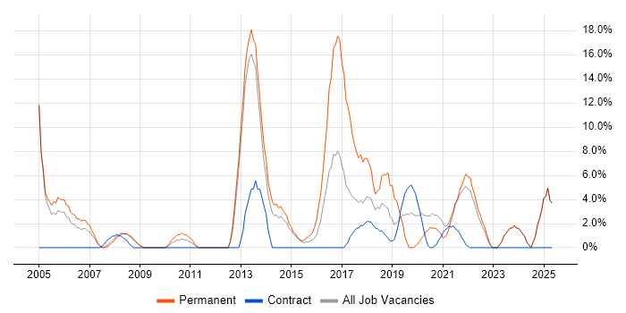 Job vacancy trend for CRM in Westminster