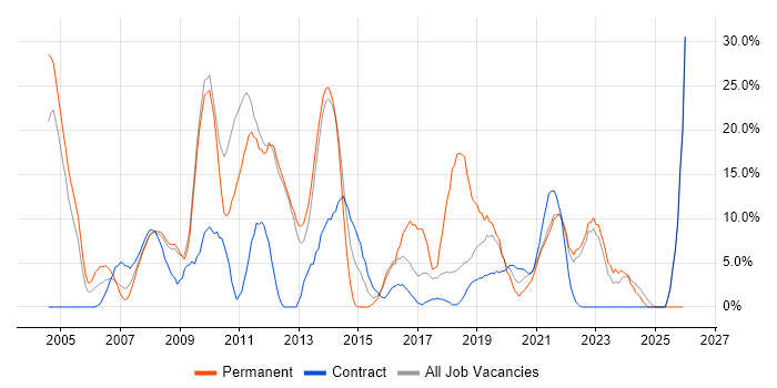 C# job vacancy trend in Westminster