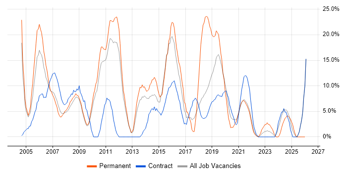 CSS job vacancy trend in Westminster