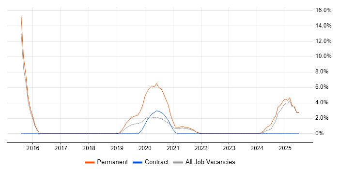 Job vacancy trend for Customer-Centricity in Westminster